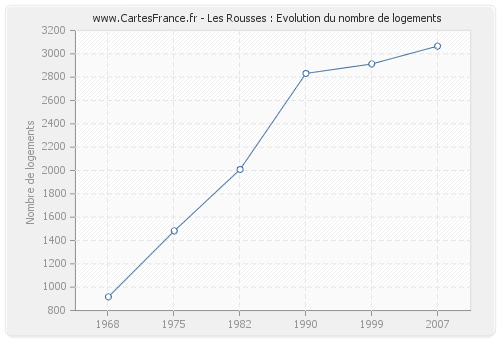 Les Rousses : Evolution du nombre de logements